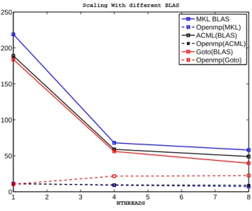 Figure 2: Time spent (seconds) in BLAS calls and in OpenMP regions, as a function of the BLAS library used, Opteron.