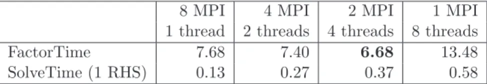 Table 7: Time (seconds) for the factor and solve phases with mixed MPI and OpenMP on 8 cores, testcase APACHE2, Nehalem, compiling without TAU