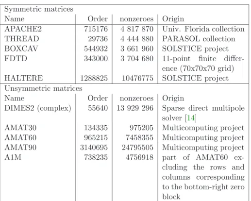 Table 2: Test matrices used in this study. Matrices are ordered with METIS.