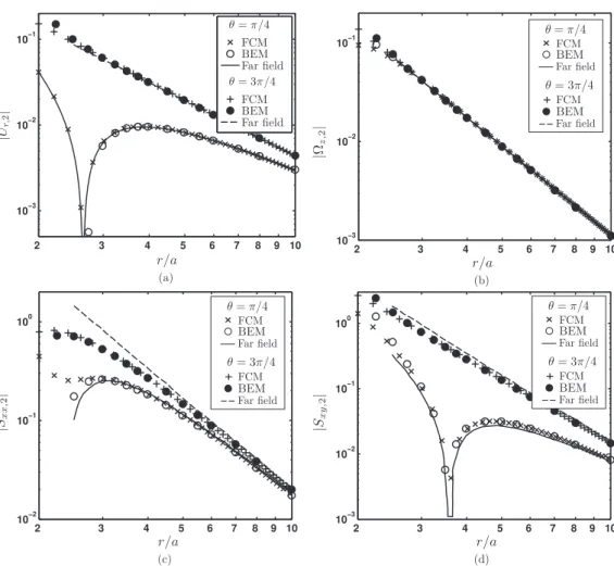 Fig. 6. The (a) radial velocity | U r , 2 | , (b) angular velocity | Ä z , 2 | , (c) stresslet component | S xx , 2 | , and (d) stresslet component | S xy , 2 | for the inert sphere “2”
