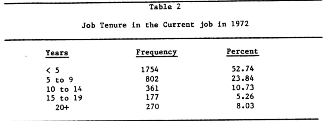 Table  3 shows  the  professional field  distribution of  the  sample in  1972.  As  discussed  in the  section on  variable  creation,