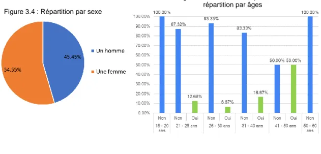 Figure 3.4 : Répartition par sexe 