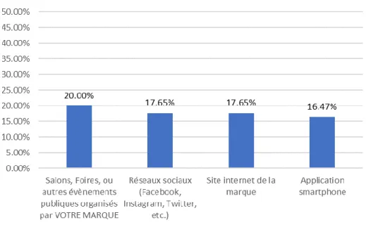 Figure 3.11 : Troisième support préféré des répondants 