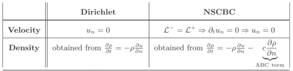 Table II. Equations used to advance wall values in Dirichlet and NSCBC methods