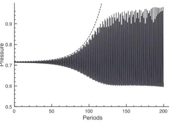 Figure 5. Pressure fluctuations at the probe of Fig. 2. Dirichlet BC with 15 mesh nodes