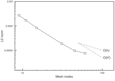 Figure 7 indicates that the L 2 -norm of the density error is close to 2, proving that the additional term does not spoil the global accuracy of the scheme while ensuring stability.