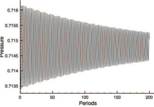 Figure 8. Pressure fluctuations at the probe of Fig. 2. Inner discretization: 4 th -order explicit centred scheme and NSCBC formulation with 1 st -order numerical boundary scheme