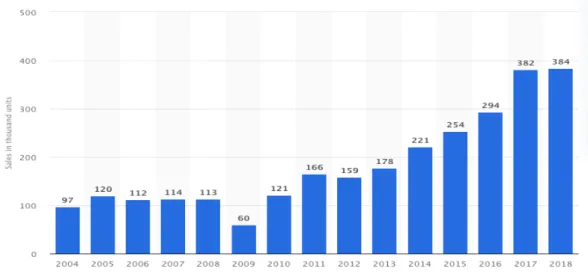 Figure 1 : Nombre de robots vendus mondialement de 2004 à 2018 