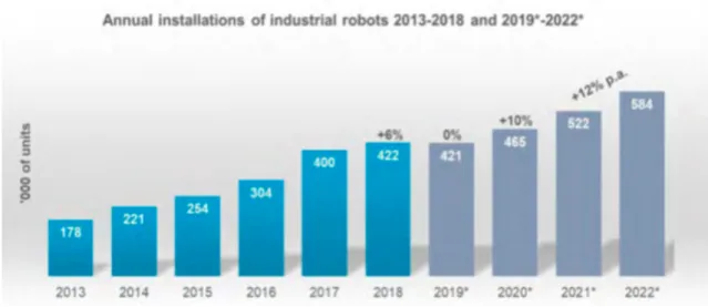 Figure 2 : Nombre de robots installés mondialement de 2013 à 2022  (Prévisions) 