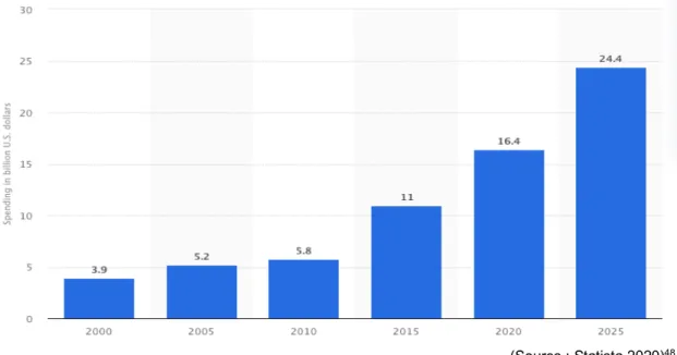 Figure 7 : Dépenses mondiales accordées aux investissements dans les robots  industriels de 2000 à 2025 (Prévisions) 