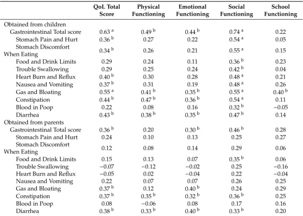 Table 3. Correlations between PedsQL TM -Gastrointestinal symptoms scales 3.0 scores and PedsQL TM -Quality of Life Pediatric Inventory 4.0 scores obtained from children or their parents.