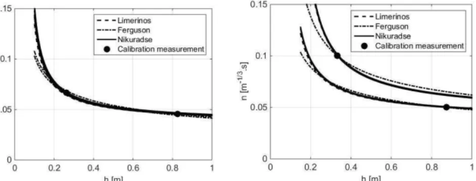 Figure 4 : Manning coefficients from logarithmic laws as a function of water depth for a uniform flow  (S=0.01)