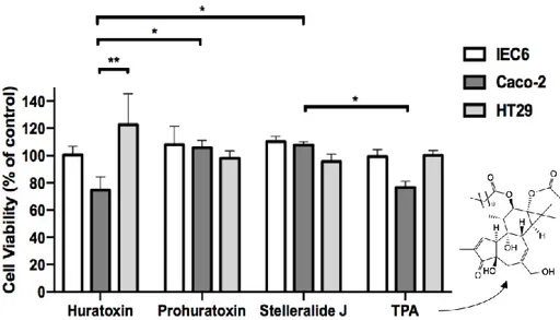 Figure 7. Cytotoxicity of 3 isolated mono-esterified daphnanes from H. crepitans latex