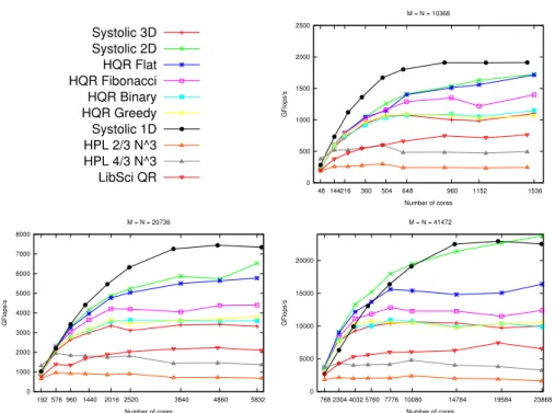 Figure 2 – Performance of the various algorithms for different problem sizes.