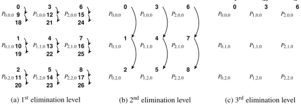 Figure 1 – Elimination in the first panel (panel 0) of all tiles below the diagonal (rows 1 to 27) on a 3 × 3 processor square (face 0 of the 3D-torus).