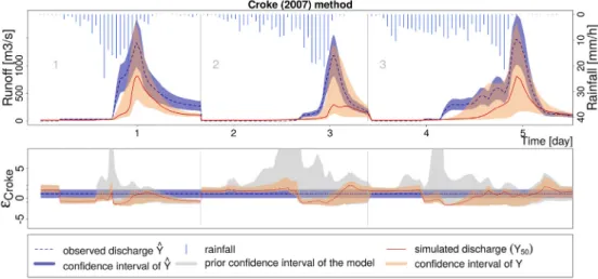 Fig. 4. Top window: Hydrographs of 3 selected ﬂash ﬂood events supplied by the Croke (2007) calibration; bottom window: remaining modelling errors along the hydrograph with median prediction in red, and range of modelling errors into the conﬁdence interval