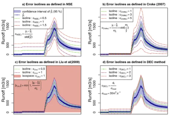 Fig. 2 shows at the top window, the hydrograph simulation of six ﬂ ash ﬂ ood events with MARINE model after calibration using the DEC objective function