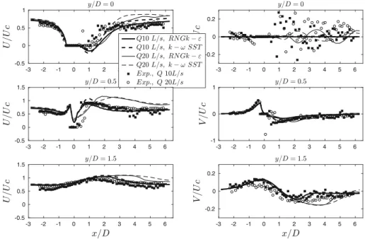 Fig. 8 Longitudinal velocity profiles in the X direction for various spanwise positions