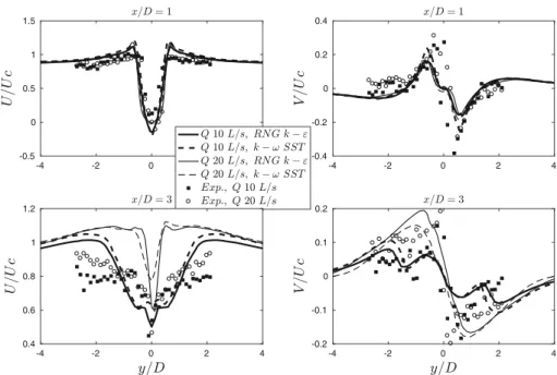Figure 10 shows that the drag coefficient is not constant with Froude number. As a consequence, the methodology applied by Cassan et al