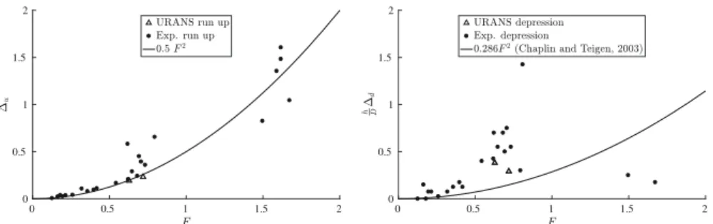 Fig. 11 Deformation of the free surface at the centreline (run-up on the left and depression on the right)