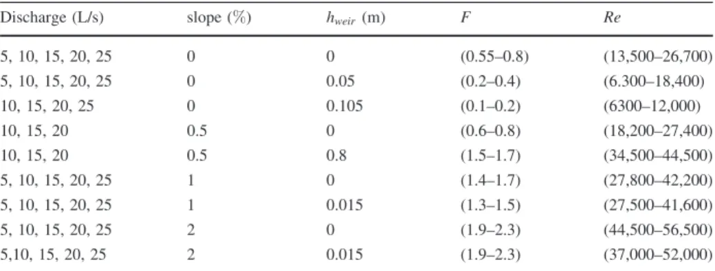 Table 2 Froude et Reynlds numbers of flow used for drag force measurements