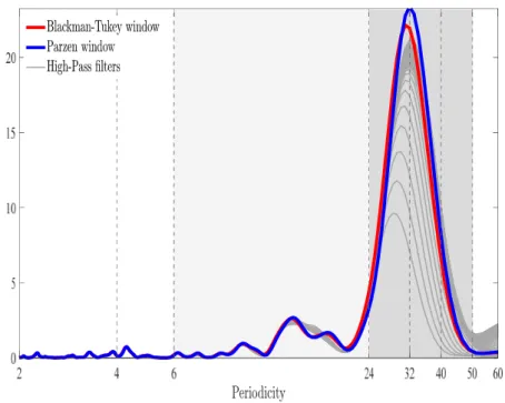 Figure 3: Spectral density of the inheritance variable