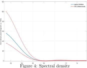 Figure 4: Spectral density