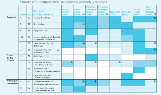 Tableau 1 : Représentation de l’adéquation des méthodes ISR aves les actifs  d’investissement 