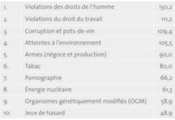 Figure 5 : les critères d’exclusions basées sur  des normes les plus populaires en Suisse en  2016 