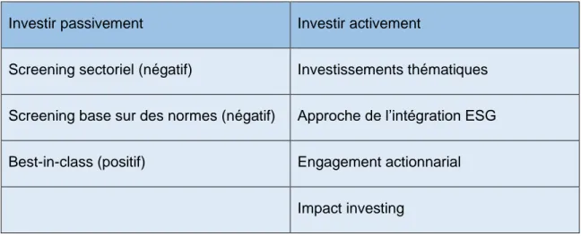 Tableau 3 : distinction entre les méthodes « actives » et « passives » concernant  les ISR 