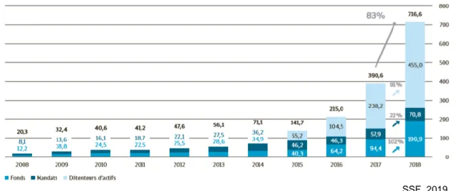 Figure 5 : Évolution des ISR en Suisse 