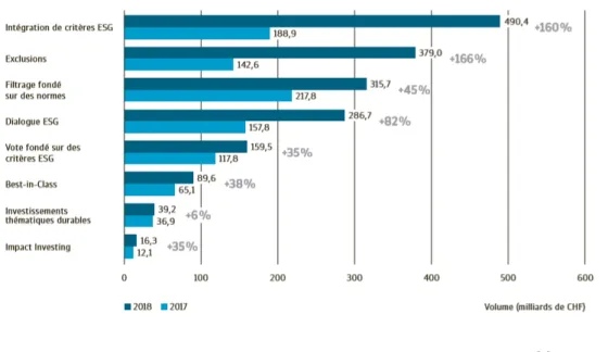 Figure 6 : Évolution des méthodes d’investissement durable en Suisse 