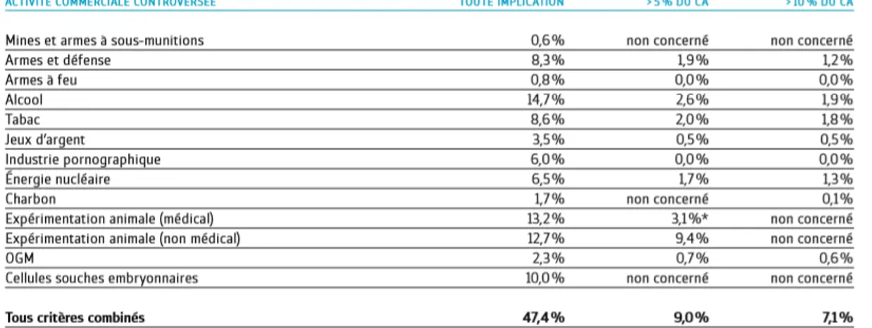 Figure 9 : Réduction de l’univers d’investissement en pourcentage des secteurs  exclus 