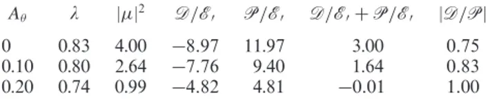 Table 1. Perturbation energy dissipation ( D / E ′ ) and production ( P / E ′ ) over a cycle of oscillation (both scaled by the initial perturbation energy E ′ ) over a range of amplitude of rotation for mode B