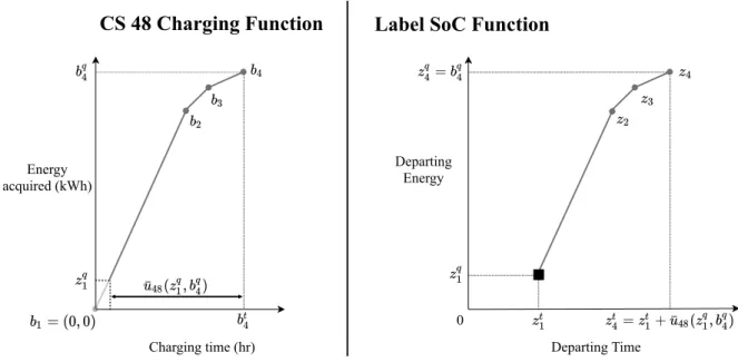 Figure 2: Depicting the creation of new supporting points at CS nodes for the case of CS 48 between customers 33 and 38 in Figure 1