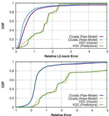Figure 9: Inter-rack bandwidth available after placing applications.