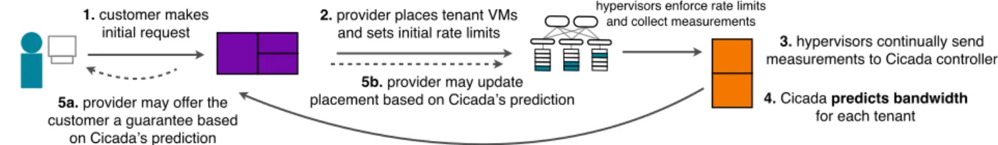 Figure 1: Cicada’s architecture.