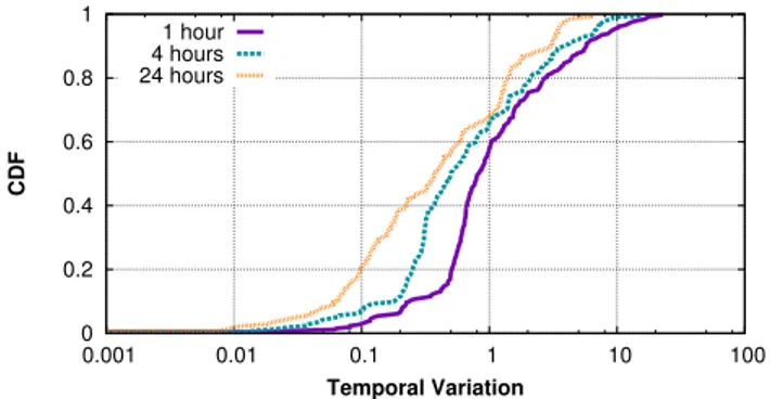 Figure 3: Temporal variation in the HPCS dataset.