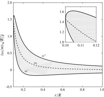 Figure 14 shows the epicyclic frequencies together with the critical frequency as a function of r / R for a = 0 