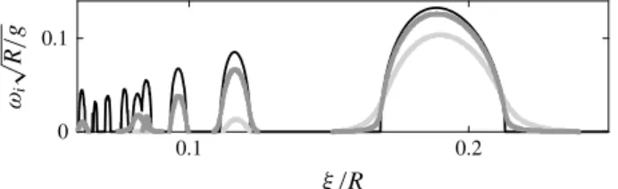 Figure 24 displays the instability growth rate of both main and secondary instabilities for three values of C