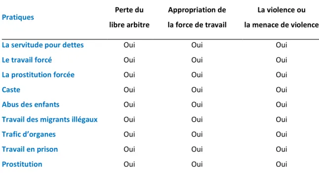 Figure 4 : Définition de l’esclavage moderne 