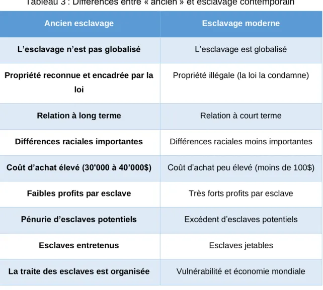 Tableau 3 : Différences entre « ancien » et esclavage contemporain 