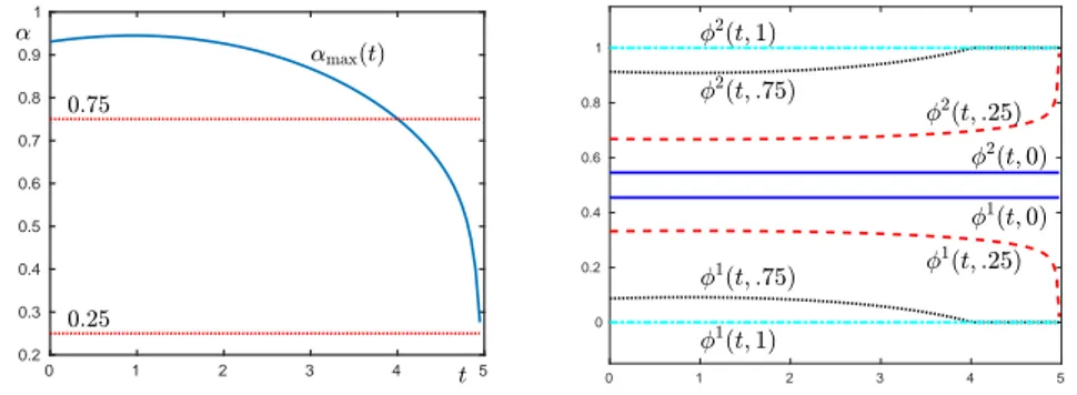 Figure 2: α max ( t ) (left); and φ ( t, α ) for α = 0, 0.25, 0.75, 1 (right).