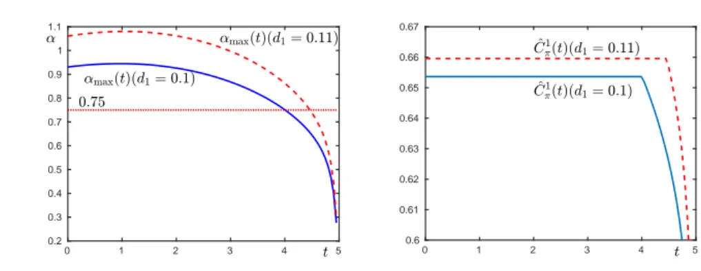 Figure 6: α max ( t ) for d 1 = 0.1, 0.11 (left); and C ˆ π i ( t, 0.75 ) for d 1 = 0.1, 0.11 (right).