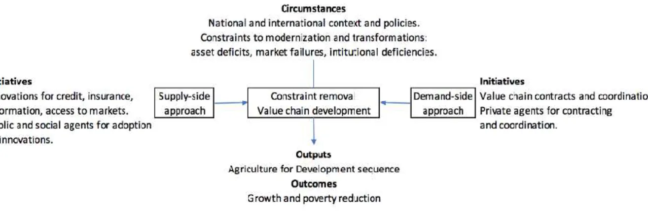 Figure 2. Theory of change for unleashing an Agriculture for Development sequence: 