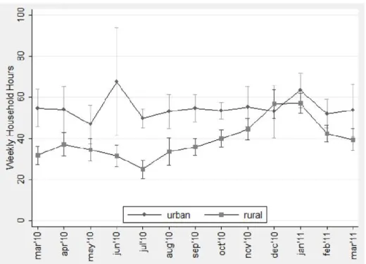 Figure 1. Urban and rural household labor calendars in Malawi  Source: de Janvry, Duquennois, and Sadoulet, 2018 