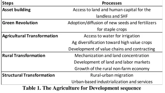 Table 1. The Agriculture for Development sequence 