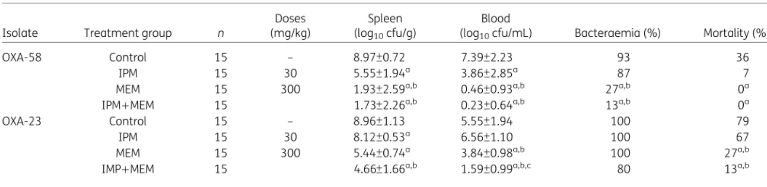 Table 1. Efficacy of imipenem and meropenem, alone and in combination, in the experimental peritoneal sepsis models with carbapenem-resistant A
