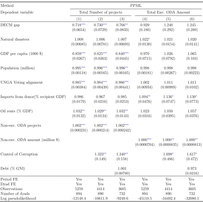 Table 2: Determinants of number of projects and amount of environmental ODA