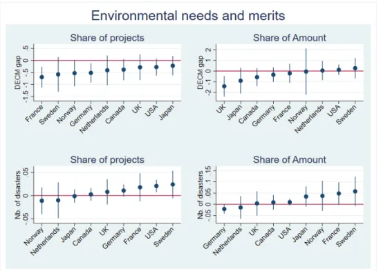 Figure 5: Environmental needs and merits